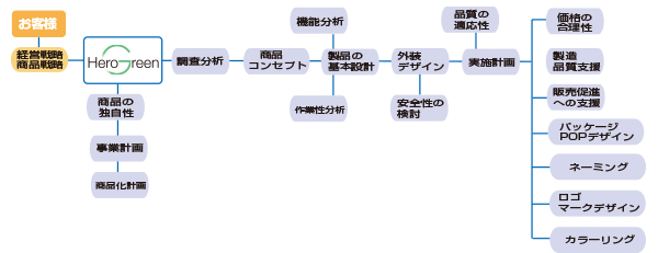 法人向けビジネス